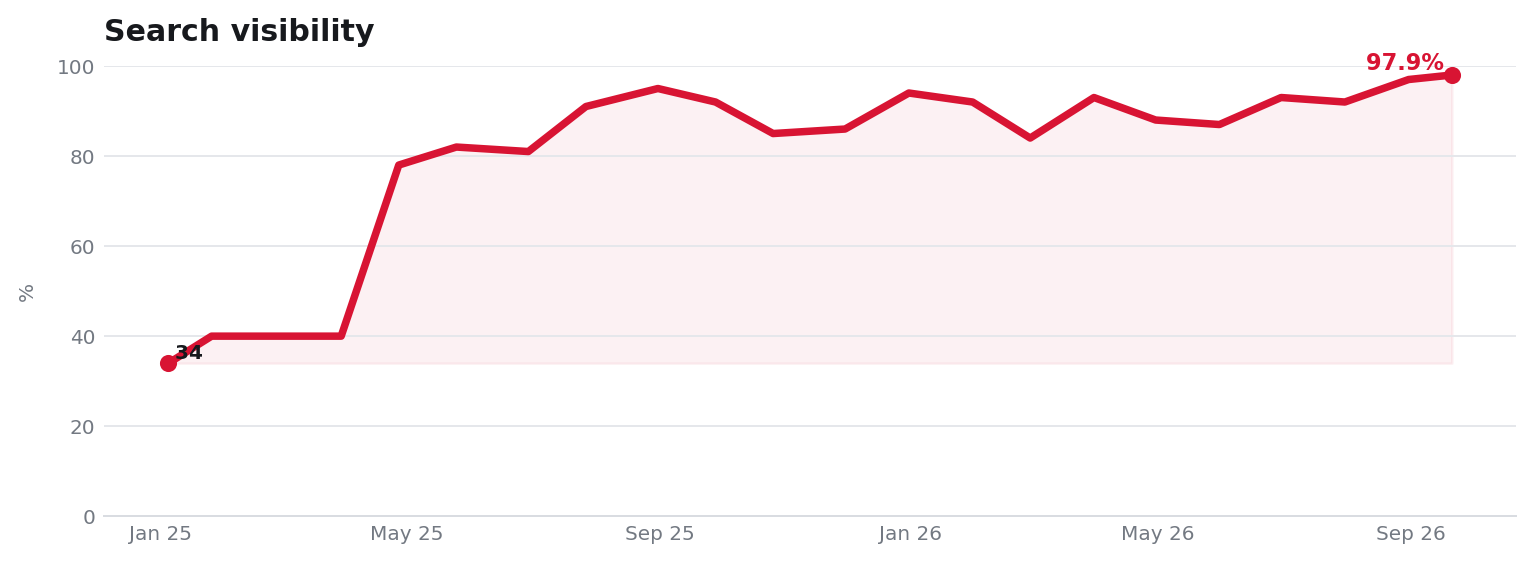Search visibility chart showing growth from 34 percent to 97.9 percent